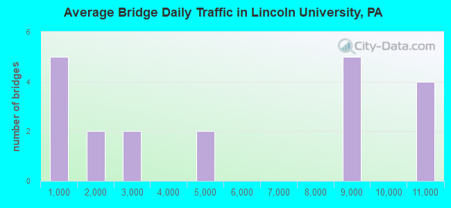Average Bridge Daily Traffic in Lincoln University, PA