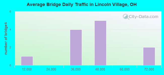 Average Bridge Daily Traffic in Lincoln Village, OH