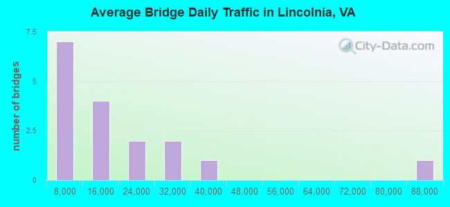 Average Bridge Daily Traffic in Lincolnia, VA