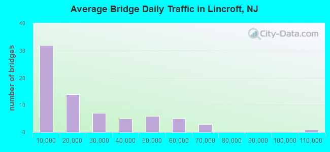 Average Bridge Daily Traffic in Lincroft, NJ