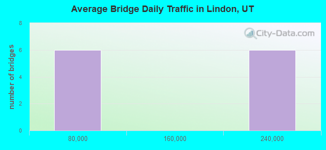 Average Bridge Daily Traffic in Lindon, UT