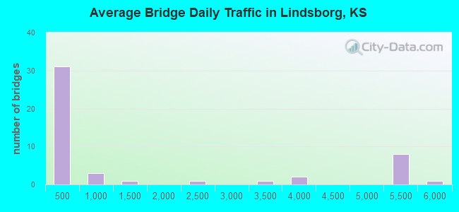 Average Bridge Daily Traffic in Lindsborg, KS