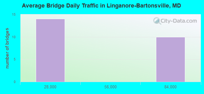 Average Bridge Daily Traffic in Linganore-Bartonsville, MD