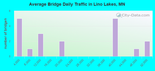 Average Bridge Daily Traffic in Lino Lakes, MN