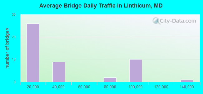 Average Bridge Daily Traffic in Linthicum, MD