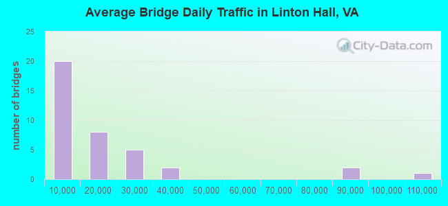 Average Bridge Daily Traffic in Linton Hall, VA
