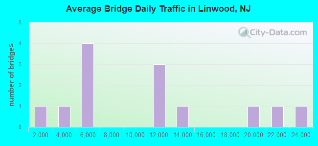 Average Bridge Daily Traffic in Linwood, NJ