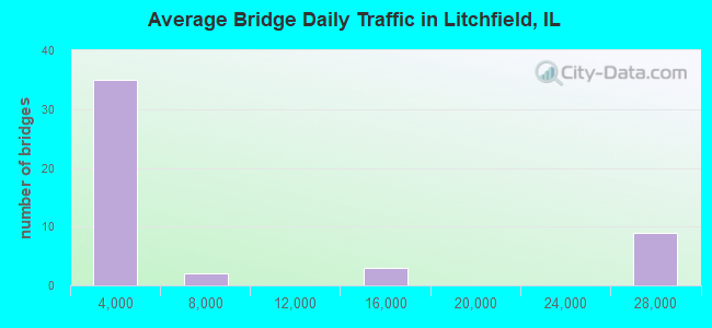 Average Bridge Daily Traffic in Litchfield, IL