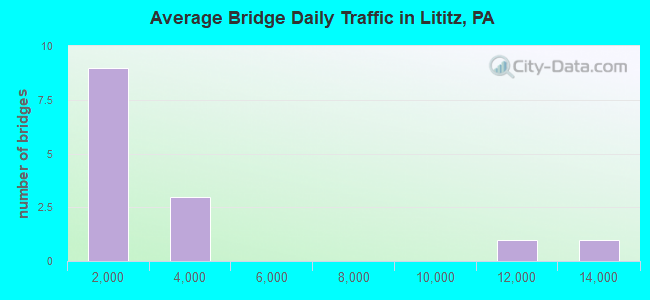 Average Bridge Daily Traffic in Lititz, PA