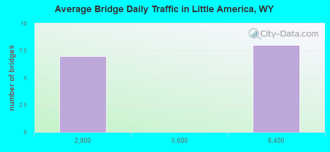 Average Bridge Daily Traffic in Little America, WY