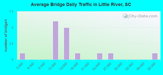 Average Bridge Daily Traffic in Little River, SC