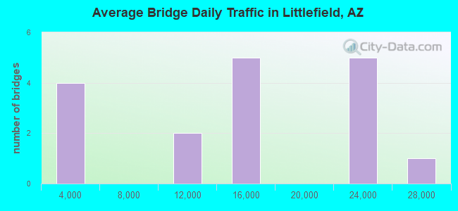 Average Bridge Daily Traffic in Littlefield, AZ