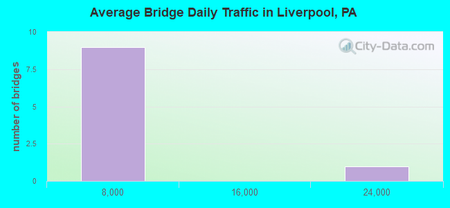 Average Bridge Daily Traffic in Liverpool, PA