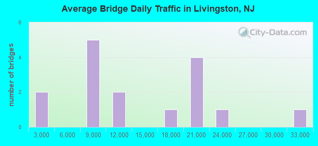 Average Bridge Daily Traffic in Livingston, NJ