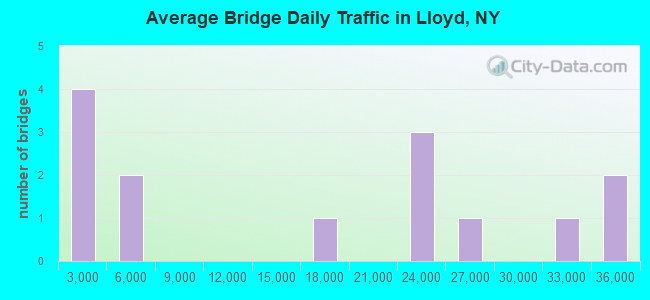Average Bridge Daily Traffic in Lloyd, NY
