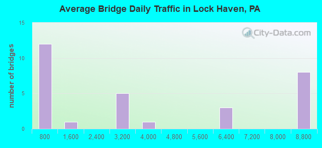 Average Bridge Daily Traffic in Lock Haven, PA