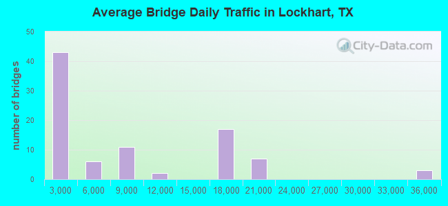 Average Bridge Daily Traffic in Lockhart, TX