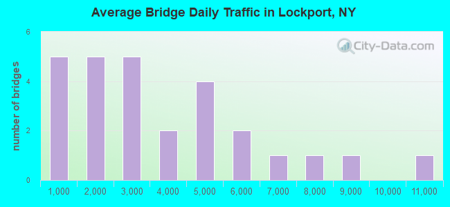 Average Bridge Daily Traffic in Lockport, NY