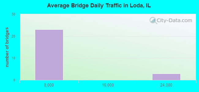 Average Bridge Daily Traffic in Loda, IL