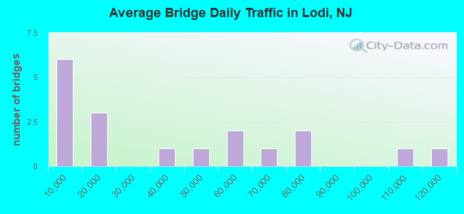 Average Bridge Daily Traffic in Lodi, NJ