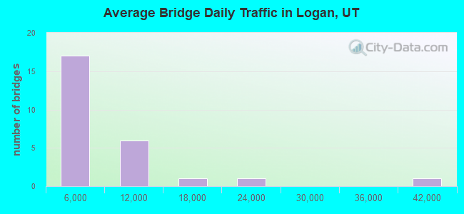 Average Bridge Daily Traffic in Logan, UT