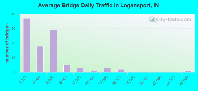 Average Bridge Daily Traffic in Logansport, IN