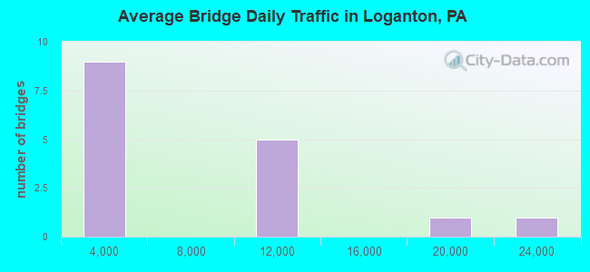 Average Bridge Daily Traffic in Loganton, PA