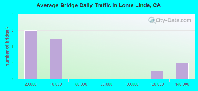 Average Bridge Daily Traffic in Loma Linda, CA