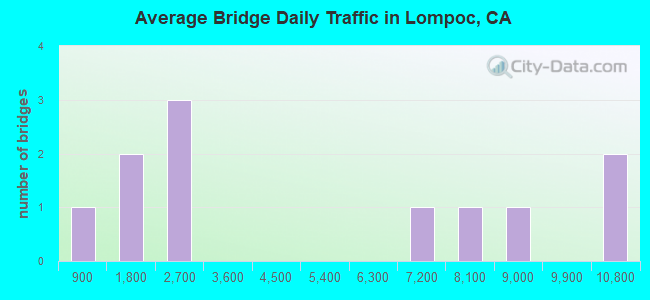 Average Bridge Daily Traffic in Lompoc, CA