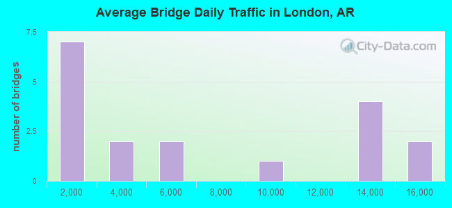 Average Bridge Daily Traffic in London, AR