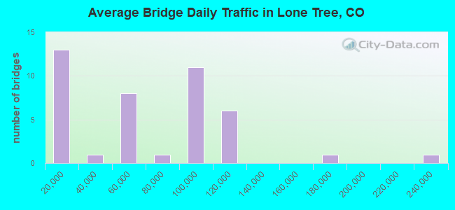 Average Bridge Daily Traffic in Lone Tree, CO