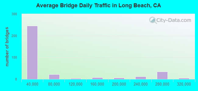 Average Bridge Daily Traffic in Long Beach, CA