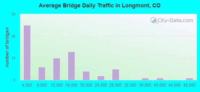 Average Bridge Daily Traffic in Longmont, CO