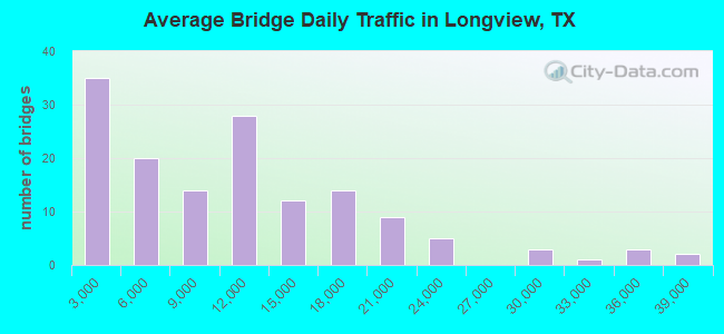 Average Bridge Daily Traffic in Longview, TX