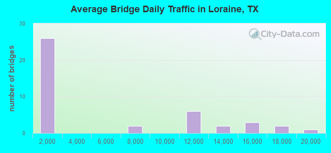 Average Bridge Daily Traffic in Loraine, TX
