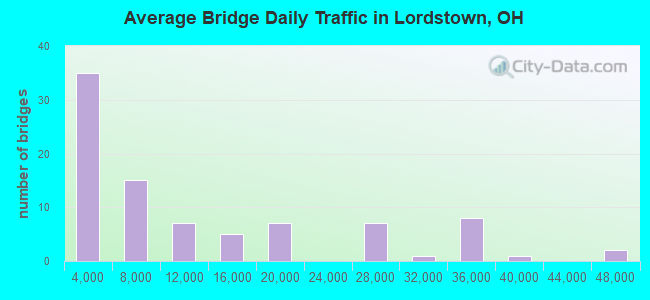 Average Bridge Daily Traffic in Lordstown, OH