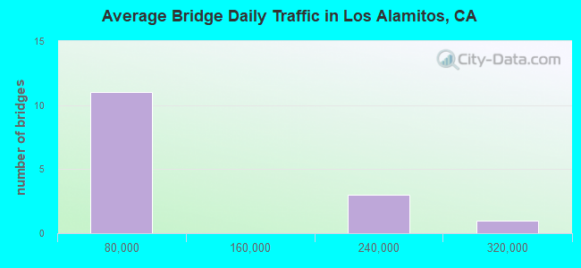 Average Bridge Daily Traffic in Los Alamitos, CA