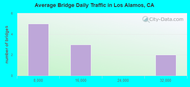 Average Bridge Daily Traffic in Los Alamos, CA