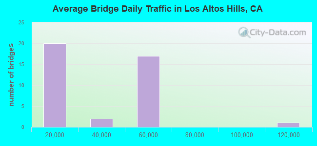 Average Bridge Daily Traffic in Los Altos Hills, CA
