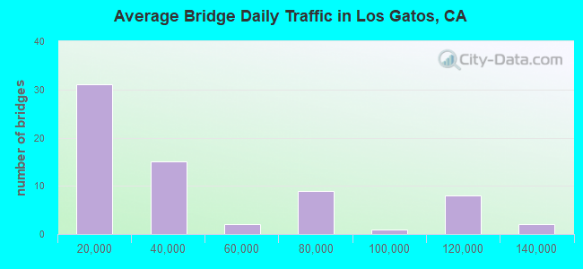 Average Bridge Daily Traffic in Los Gatos, CA