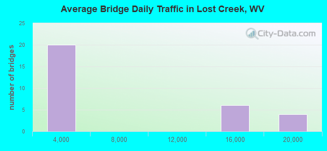 Average Bridge Daily Traffic in Lost Creek, WV