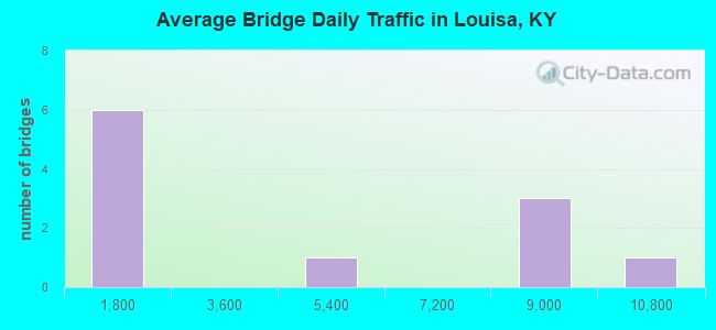 Average Bridge Daily Traffic in Louisa, KY