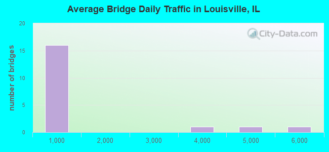 Average Bridge Daily Traffic in Louisville, IL