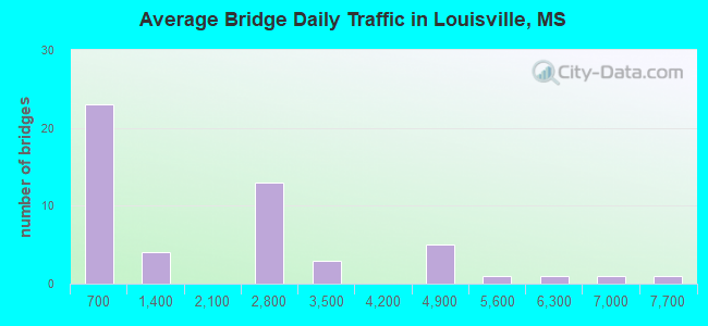 Average Bridge Daily Traffic in Louisville, MS