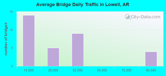 Average Bridge Daily Traffic in Lowell, AR