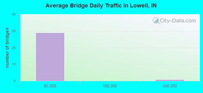 Average Bridge Daily Traffic in Lowell, IN