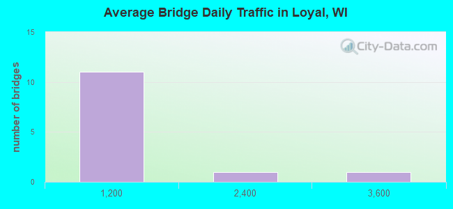 Average Bridge Daily Traffic in Loyal, WI