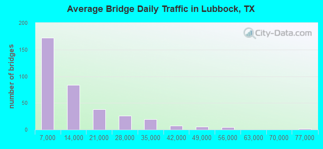 Average Bridge Daily Traffic in Lubbock, TX