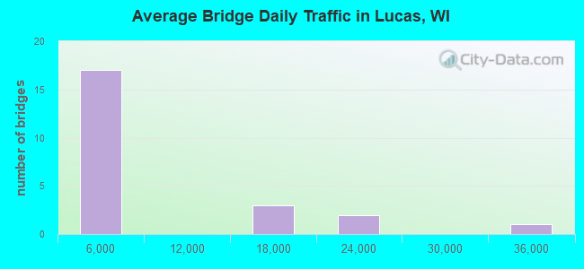 Average Bridge Daily Traffic in Lucas, WI