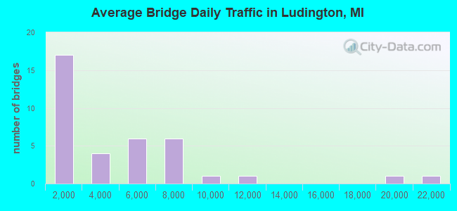 Average Bridge Daily Traffic in Ludington, MI